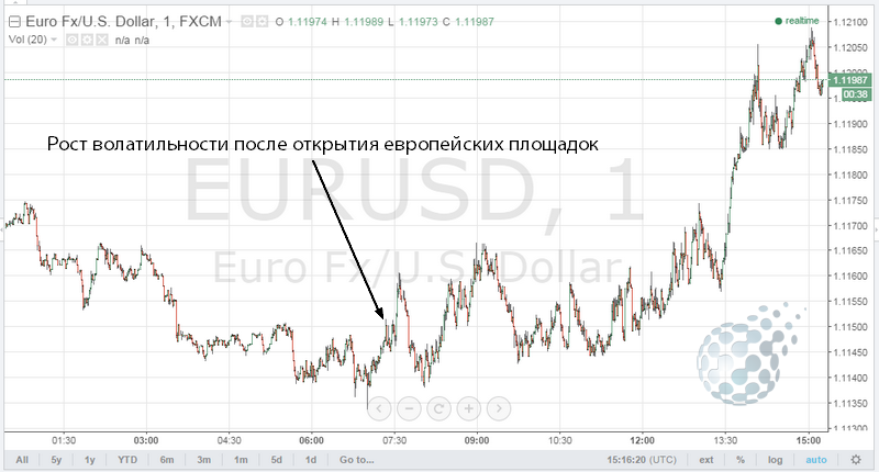 Время повышенной волатильности